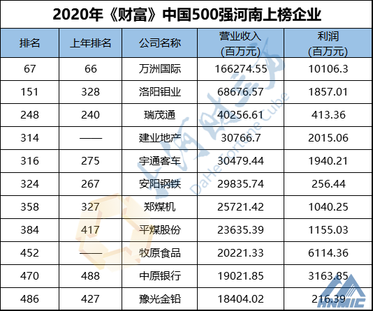 河南11家企業(yè)上榜！最新中國500強排行榜發(fā)布！附全榜單