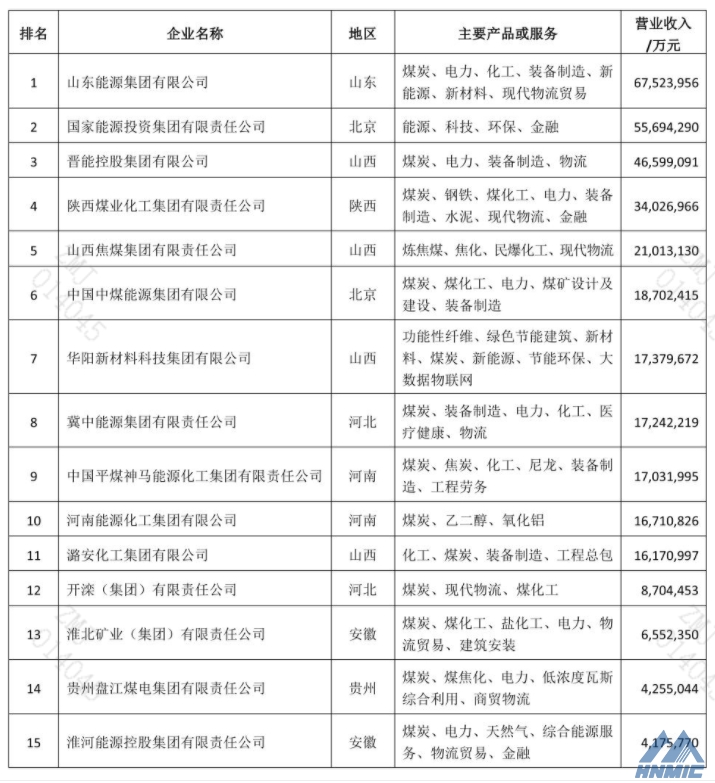 2021中國(guó)煤炭企業(yè)50強(qiáng)公布，鄭煤機(jī)再次登榜！