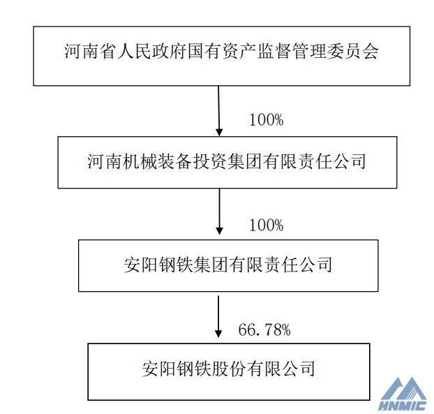 河南裝投集團接手安鋼集團100％股權(quán) 間接控股安陽鋼鐵