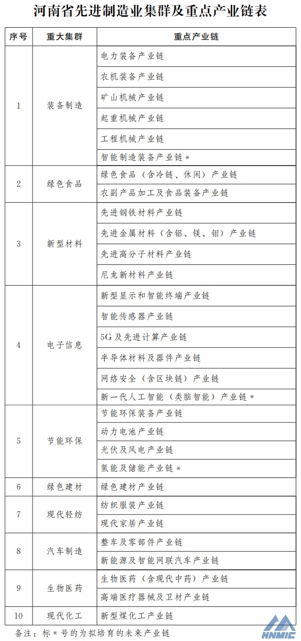 河南省人民政府辦公廳 關(guān)于印發(fā)河南省先進(jìn)制造業(yè)集群培育行動方案 （2021—2025年）的通知