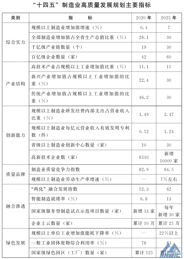 河南省人民政府 關(guān)于印發(fā)河南省“十四五”制造業(yè)高質(zhì)量發(fā)展規(guī)劃和現(xiàn)代服務(wù)業(yè)發(fā)展規(guī)劃的通知